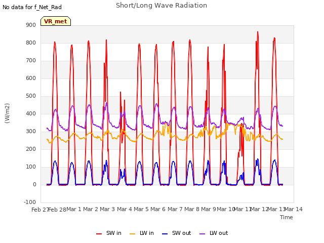 plot of Short/Long Wave Radiation