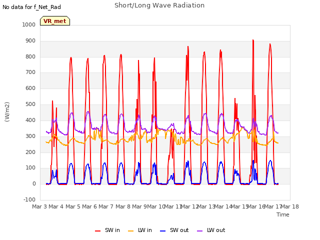 plot of Short/Long Wave Radiation