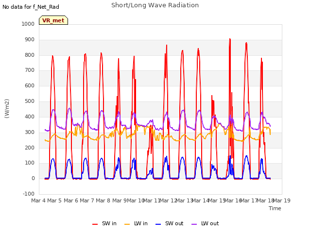 plot of Short/Long Wave Radiation