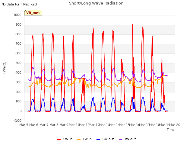 plot of Short/Long Wave Radiation