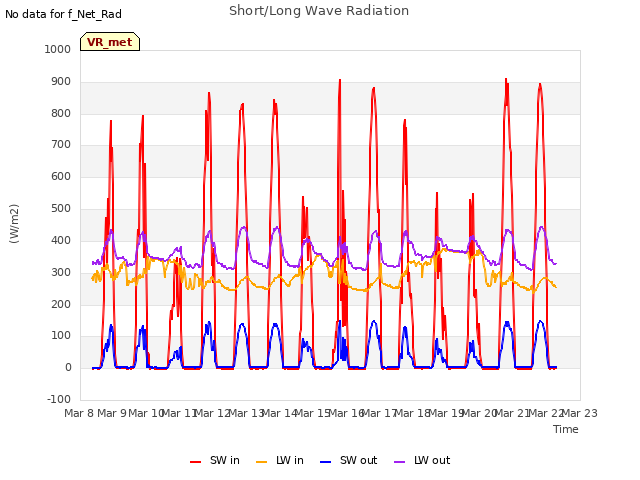 plot of Short/Long Wave Radiation