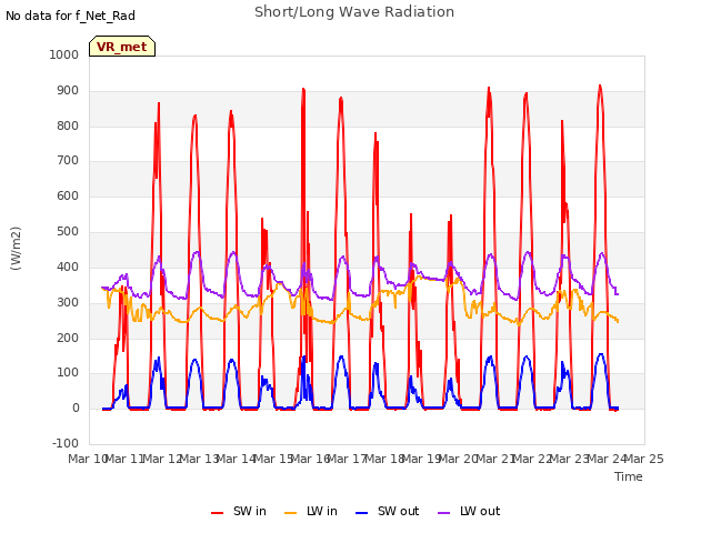 plot of Short/Long Wave Radiation