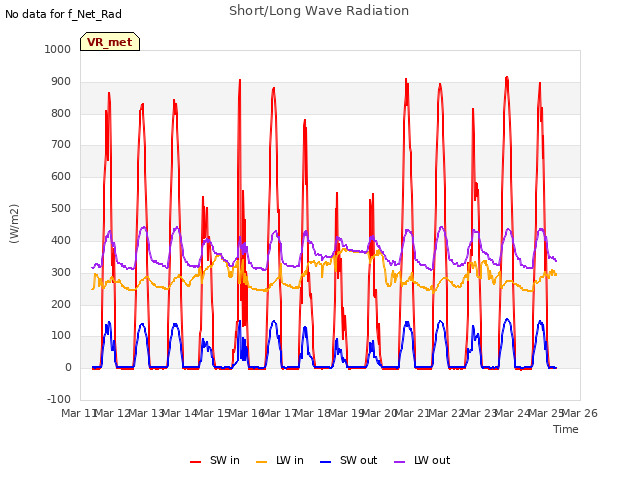 plot of Short/Long Wave Radiation