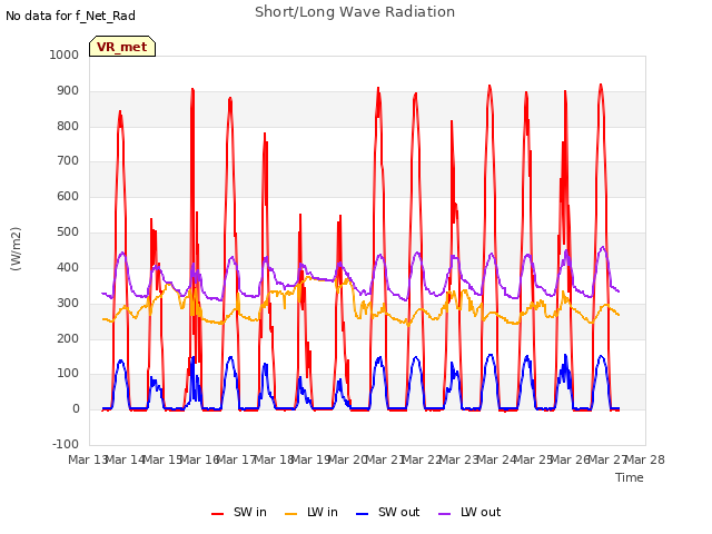 plot of Short/Long Wave Radiation