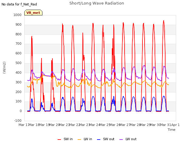 plot of Short/Long Wave Radiation