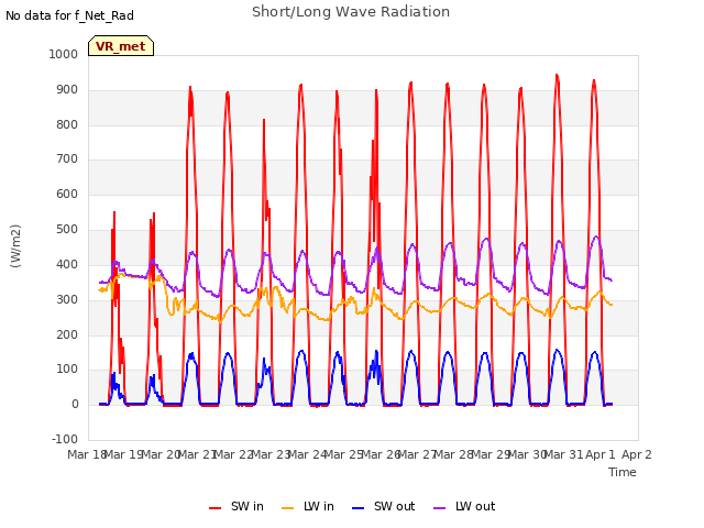 plot of Short/Long Wave Radiation