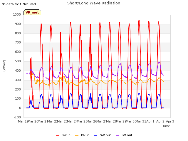 plot of Short/Long Wave Radiation