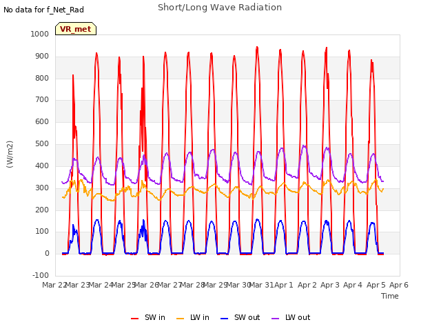 plot of Short/Long Wave Radiation