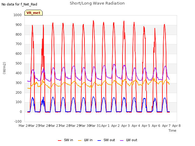 plot of Short/Long Wave Radiation