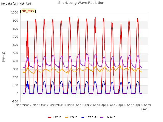 plot of Short/Long Wave Radiation