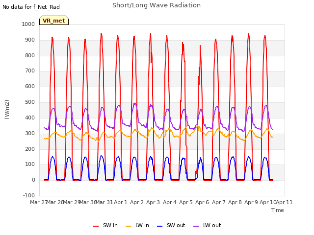 plot of Short/Long Wave Radiation