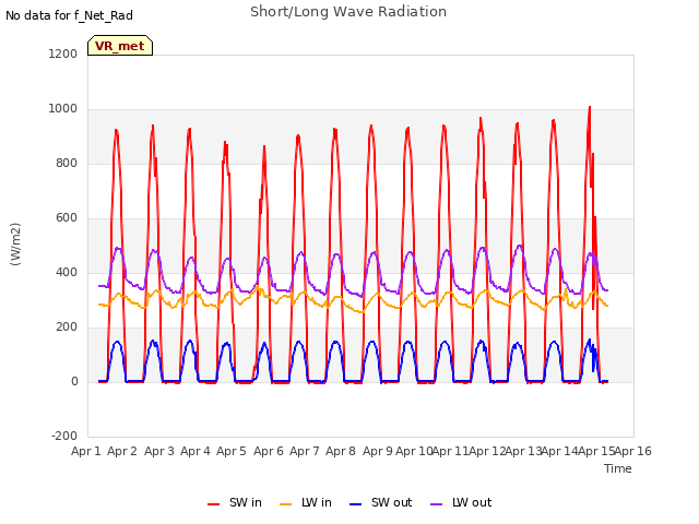 plot of Short/Long Wave Radiation