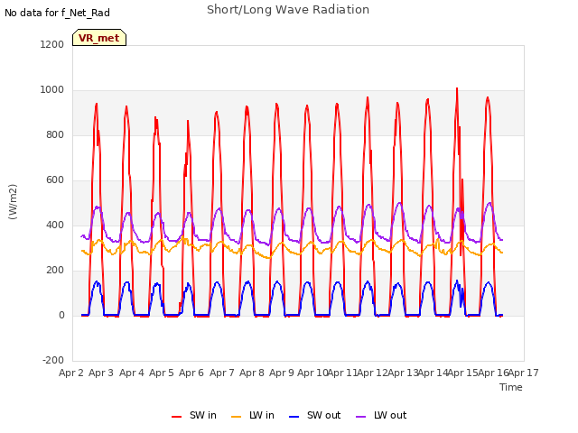 plot of Short/Long Wave Radiation