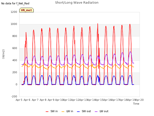plot of Short/Long Wave Radiation