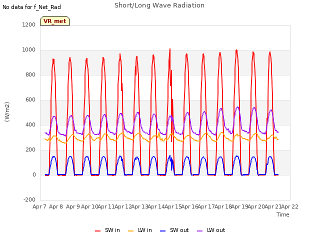 plot of Short/Long Wave Radiation