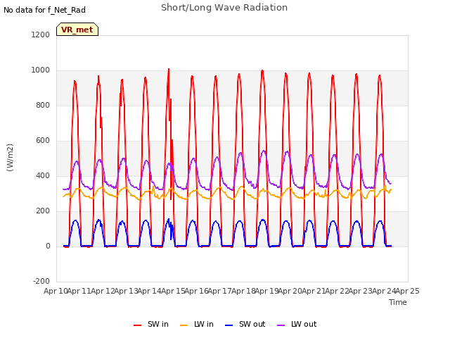 plot of Short/Long Wave Radiation