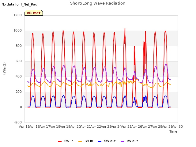 plot of Short/Long Wave Radiation