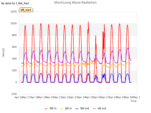 plot of Short/Long Wave Radiation