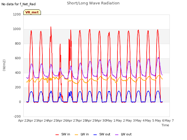 plot of Short/Long Wave Radiation