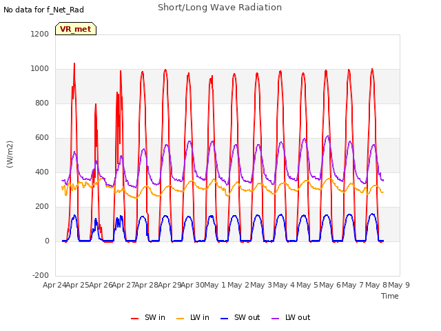 plot of Short/Long Wave Radiation