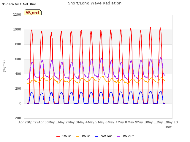 plot of Short/Long Wave Radiation