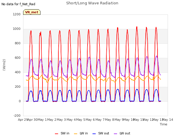 plot of Short/Long Wave Radiation