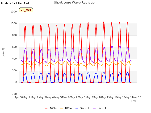 plot of Short/Long Wave Radiation