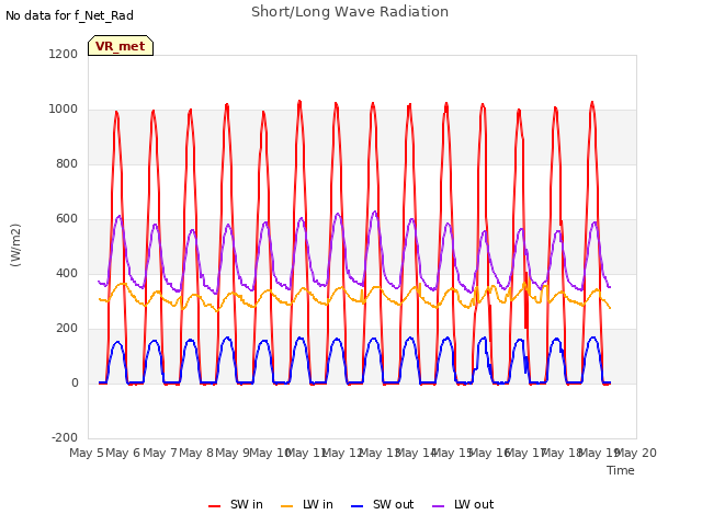 plot of Short/Long Wave Radiation