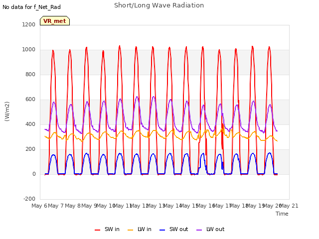 plot of Short/Long Wave Radiation