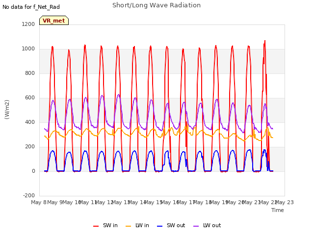 plot of Short/Long Wave Radiation