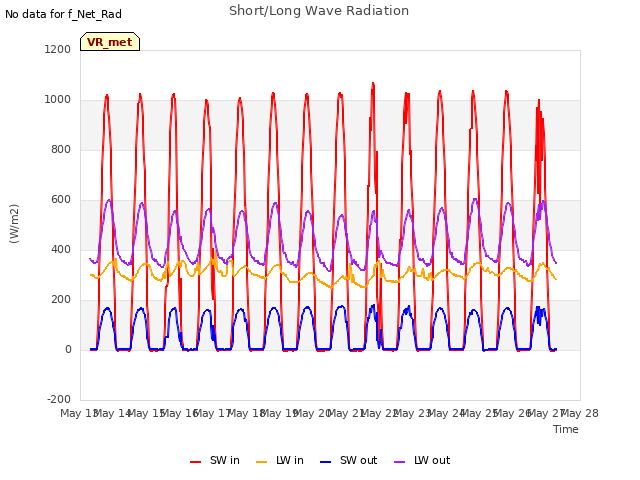 plot of Short/Long Wave Radiation