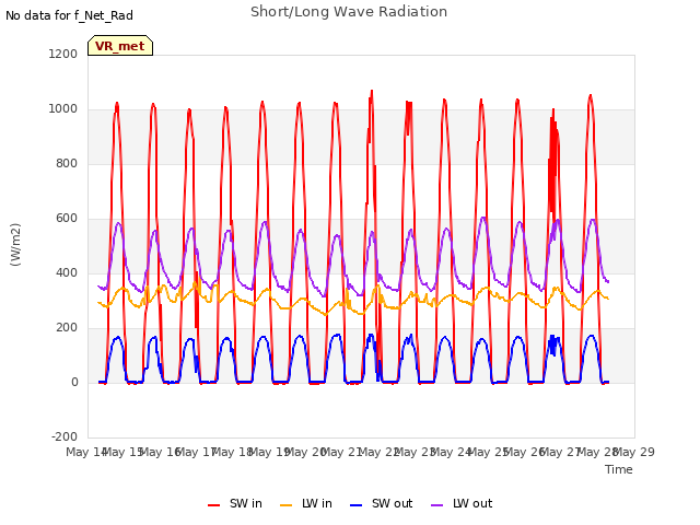 plot of Short/Long Wave Radiation