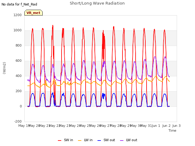 plot of Short/Long Wave Radiation