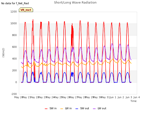 plot of Short/Long Wave Radiation