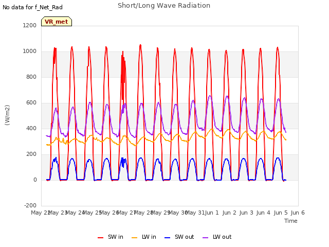 plot of Short/Long Wave Radiation