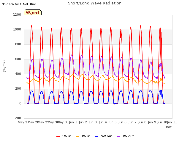 plot of Short/Long Wave Radiation