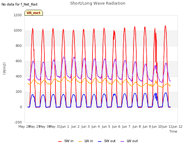 plot of Short/Long Wave Radiation