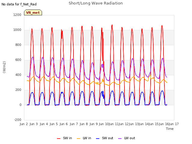 plot of Short/Long Wave Radiation