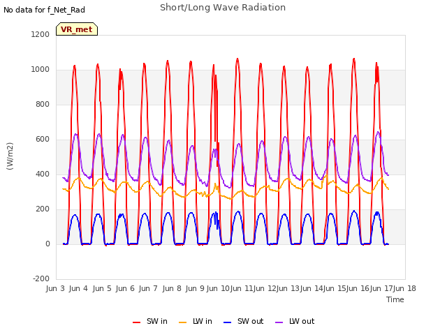 plot of Short/Long Wave Radiation