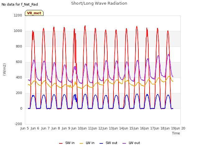 plot of Short/Long Wave Radiation