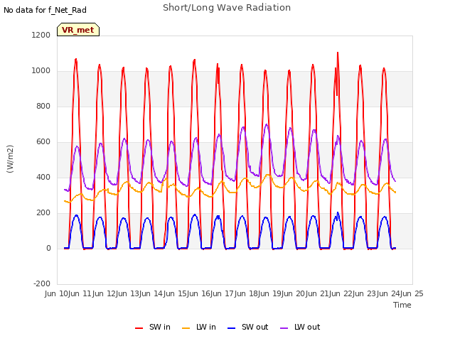 plot of Short/Long Wave Radiation