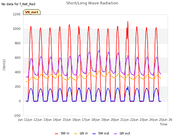 plot of Short/Long Wave Radiation