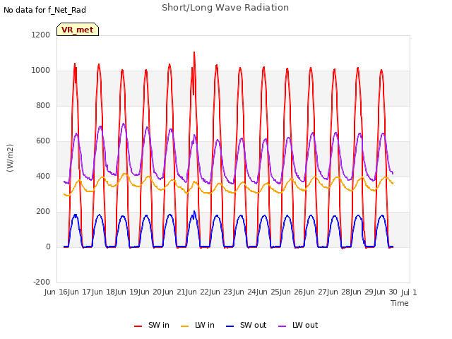 plot of Short/Long Wave Radiation