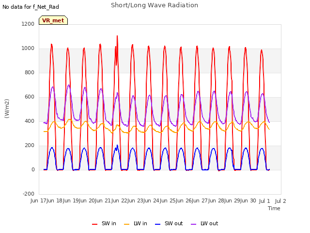 plot of Short/Long Wave Radiation