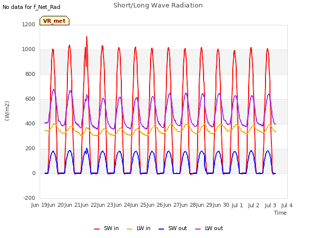 plot of Short/Long Wave Radiation