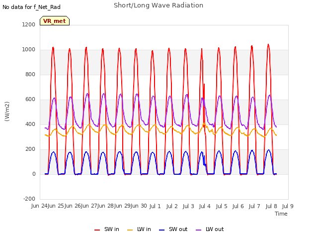 plot of Short/Long Wave Radiation