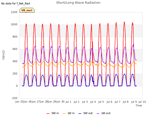 plot of Short/Long Wave Radiation