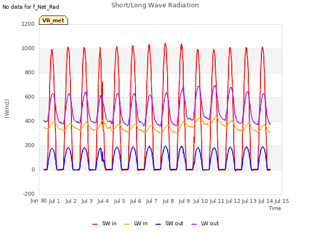 plot of Short/Long Wave Radiation