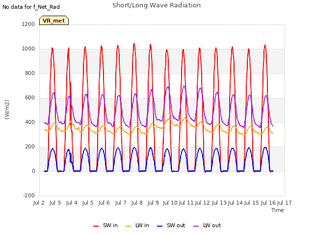 plot of Short/Long Wave Radiation