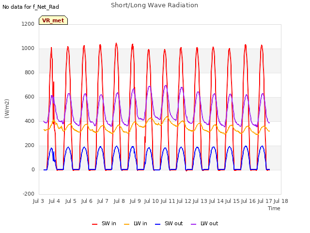 plot of Short/Long Wave Radiation